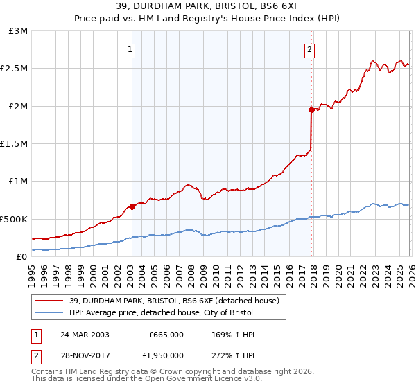 39, DURDHAM PARK, BRISTOL, BS6 6XF: Price paid vs HM Land Registry's House Price Index