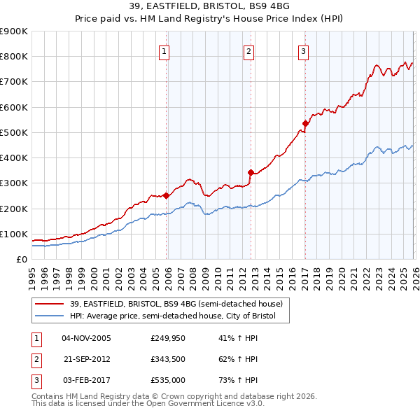 39, EASTFIELD, BRISTOL, BS9 4BG: Price paid vs HM Land Registry's House Price Index