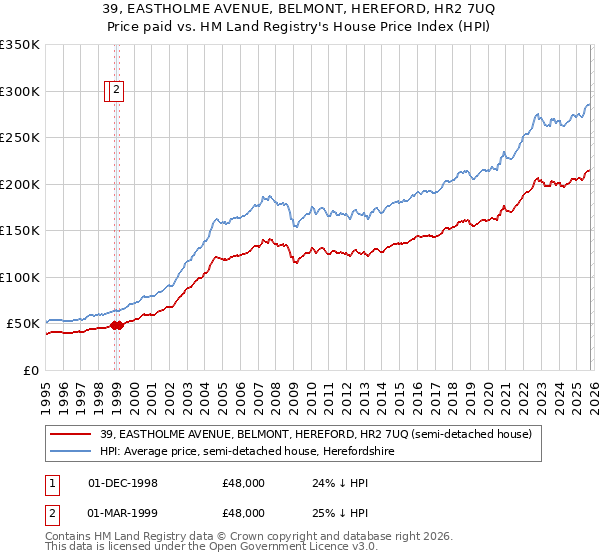 39, EASTHOLME AVENUE, BELMONT, HEREFORD, HR2 7UQ: Price paid vs HM Land Registry's House Price Index