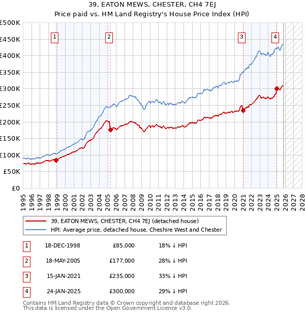 39, EATON MEWS, CHESTER, CH4 7EJ: Price paid vs HM Land Registry's House Price Index