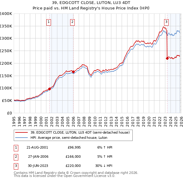 39, EDGCOTT CLOSE, LUTON, LU3 4DT: Price paid vs HM Land Registry's House Price Index