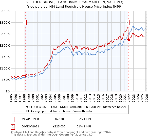 39, ELDER GROVE, LLANGUNNOR, CARMARTHEN, SA31 2LQ: Price paid vs HM Land Registry's House Price Index