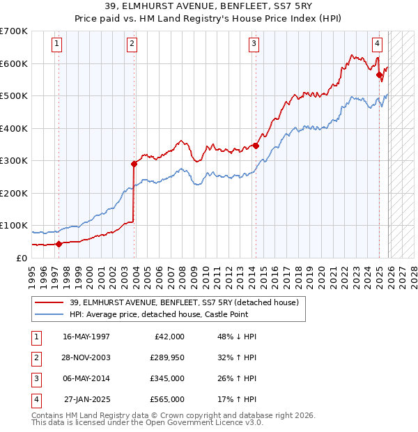 39, ELMHURST AVENUE, BENFLEET, SS7 5RY: Price paid vs HM Land Registry's House Price Index
