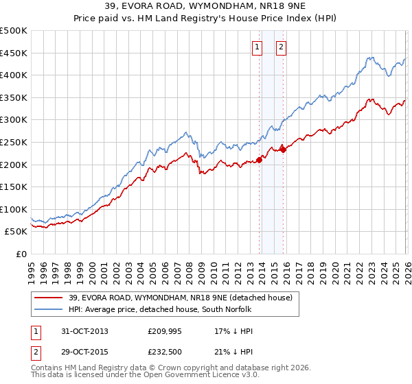 39, EVORA ROAD, WYMONDHAM, NR18 9NE: Price paid vs HM Land Registry's House Price Index