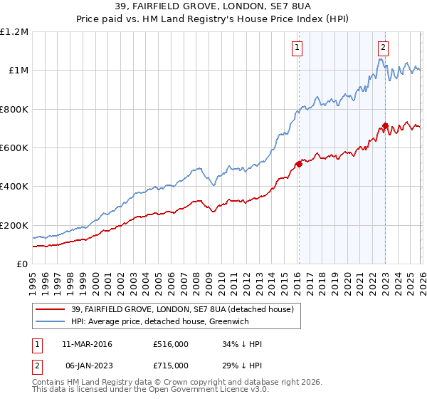 39, FAIRFIELD GROVE, LONDON, SE7 8UA: Price paid vs HM Land Registry's House Price Index