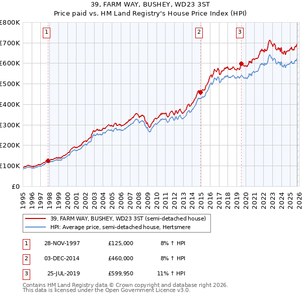 39, FARM WAY, BUSHEY, WD23 3ST: Price paid vs HM Land Registry's House Price Index