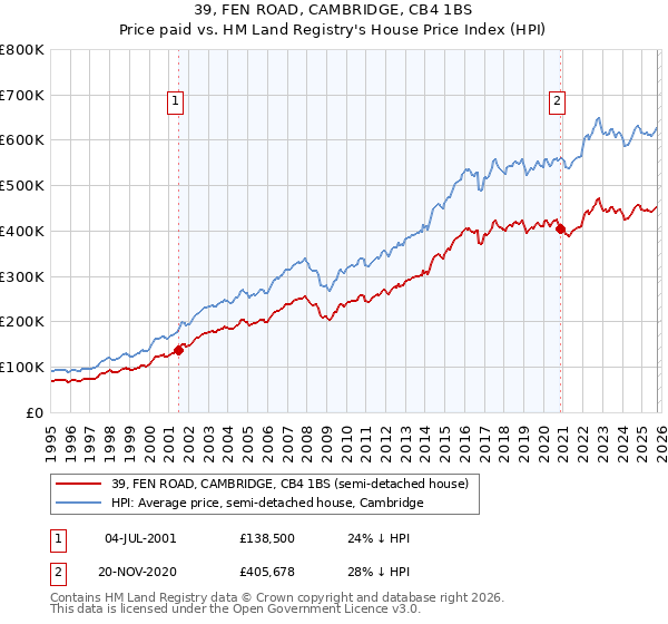 39, FEN ROAD, CAMBRIDGE, CB4 1BS: Price paid vs HM Land Registry's House Price Index