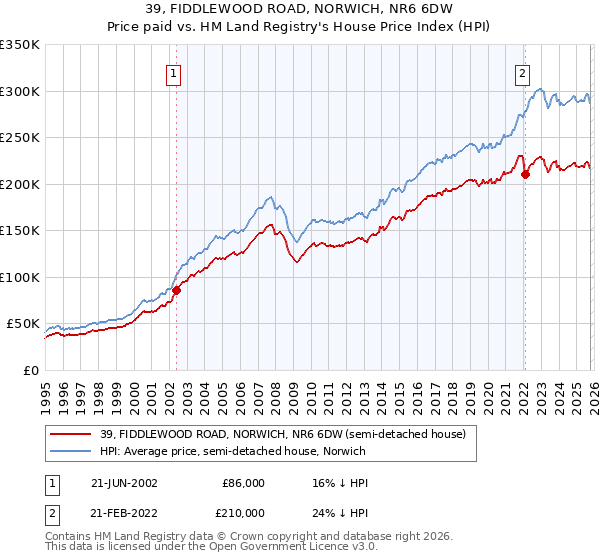 39, FIDDLEWOOD ROAD, NORWICH, NR6 6DW: Price paid vs HM Land Registry's House Price Index