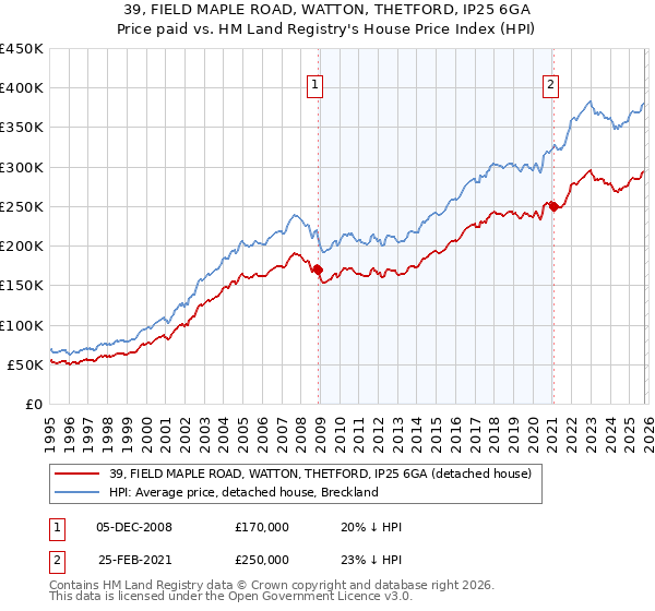39, FIELD MAPLE ROAD, WATTON, THETFORD, IP25 6GA: Price paid vs HM Land Registry's House Price Index