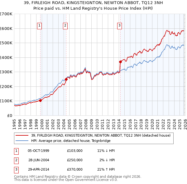 39, FIRLEIGH ROAD, KINGSTEIGNTON, NEWTON ABBOT, TQ12 3NH: Price paid vs HM Land Registry's House Price Index