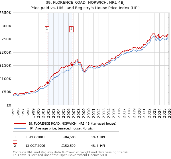 39, FLORENCE ROAD, NORWICH, NR1 4BJ: Price paid vs HM Land Registry's House Price Index