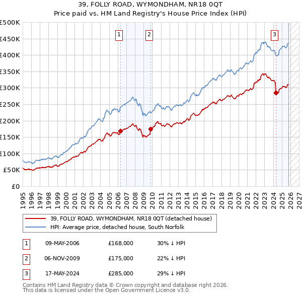 39, FOLLY ROAD, WYMONDHAM, NR18 0QT: Price paid vs HM Land Registry's House Price Index