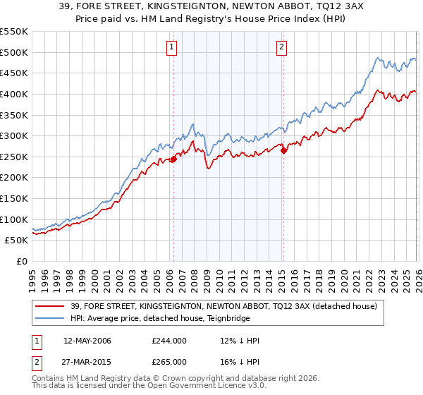 39, FORE STREET, KINGSTEIGNTON, NEWTON ABBOT, TQ12 3AX: Price paid vs HM Land Registry's House Price Index
