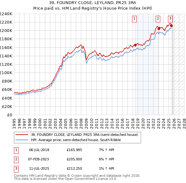 39, FOUNDRY CLOSE, LEYLAND, PR25 3RA: Price paid vs HM Land Registry's House Price Index