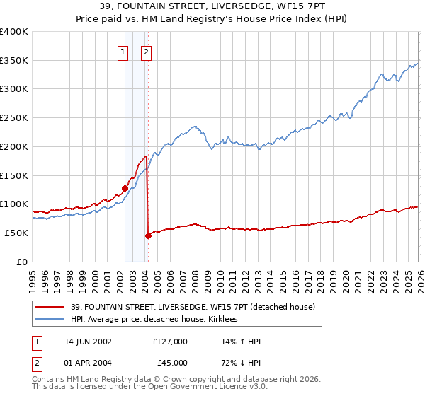 39, FOUNTAIN STREET, LIVERSEDGE, WF15 7PT: Price paid vs HM Land Registry's House Price Index