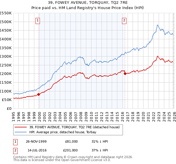 39, FOWEY AVENUE, TORQUAY, TQ2 7RE: Price paid vs HM Land Registry's House Price Index