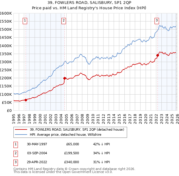 39, FOWLERS ROAD, SALISBURY, SP1 2QP: Price paid vs HM Land Registry's House Price Index