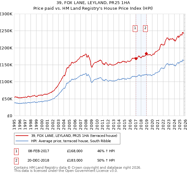 39, FOX LANE, LEYLAND, PR25 1HA: Price paid vs HM Land Registry's House Price Index
