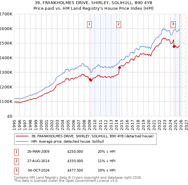 39, FRANKHOLMES DRIVE, SHIRLEY, SOLIHULL, B90 4YB: Price paid vs HM Land Registry's House Price Index