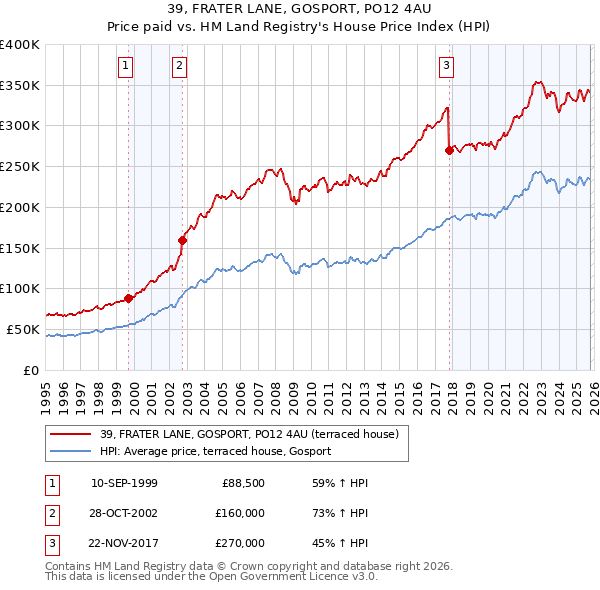 39, FRATER LANE, GOSPORT, PO12 4AU: Price paid vs HM Land Registry's House Price Index