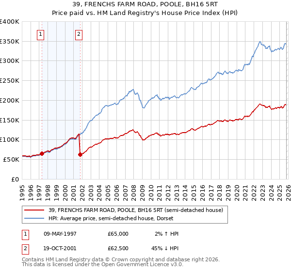 39, FRENCHS FARM ROAD, POOLE, BH16 5RT: Price paid vs HM Land Registry's House Price Index
