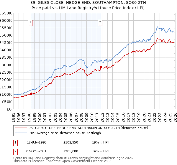 39, GILES CLOSE, HEDGE END, SOUTHAMPTON, SO30 2TH: Price paid vs HM Land Registry's House Price Index
