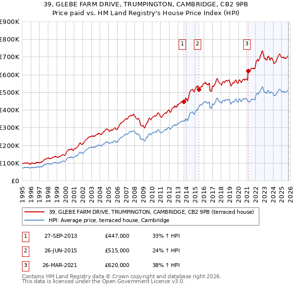 39, GLEBE FARM DRIVE, TRUMPINGTON, CAMBRIDGE, CB2 9PB: Price paid vs HM Land Registry's House Price Index