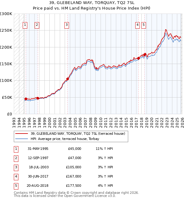 39, GLEBELAND WAY, TORQUAY, TQ2 7SL: Price paid vs HM Land Registry's House Price Index
