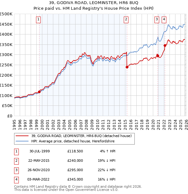 39, GODIVA ROAD, LEOMINSTER, HR6 8UQ: Price paid vs HM Land Registry's House Price Index