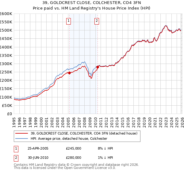 39, GOLDCREST CLOSE, COLCHESTER, CO4 3FN: Price paid vs HM Land Registry's House Price Index