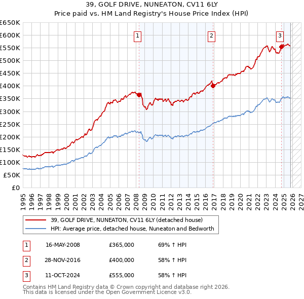 39, GOLF DRIVE, NUNEATON, CV11 6LY: Price paid vs HM Land Registry's House Price Index