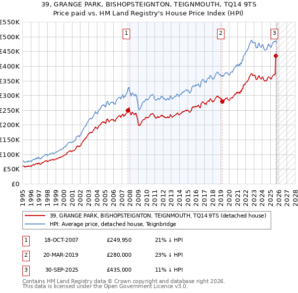 39, GRANGE PARK, BISHOPSTEIGNTON, TEIGNMOUTH, TQ14 9TS: Price paid vs HM Land Registry's House Price Index