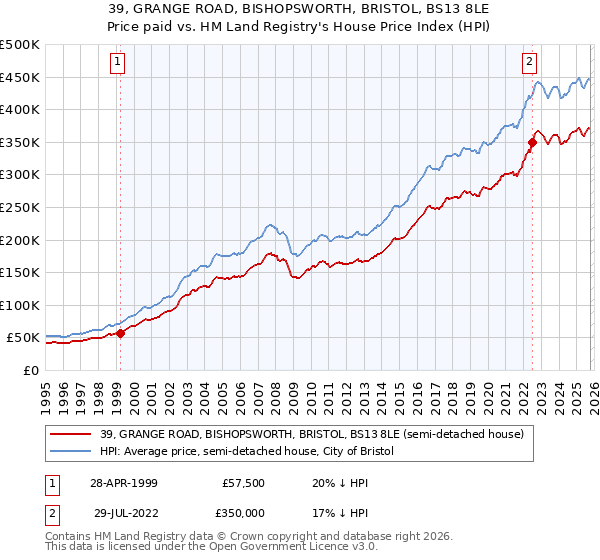 39, GRANGE ROAD, BISHOPSWORTH, BRISTOL, BS13 8LE: Price paid vs HM Land Registry's House Price Index