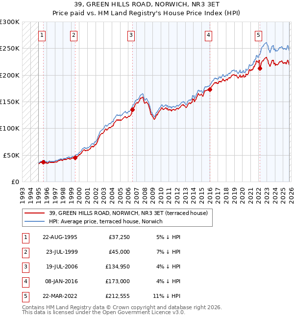 39, GREEN HILLS ROAD, NORWICH, NR3 3ET: Price paid vs HM Land Registry's House Price Index