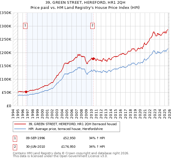 39, GREEN STREET, HEREFORD, HR1 2QH: Price paid vs HM Land Registry's House Price Index