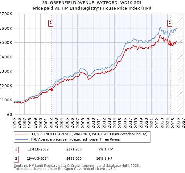 39, GREENFIELD AVENUE, WATFORD, WD19 5DL: Price paid vs HM Land Registry's House Price Index