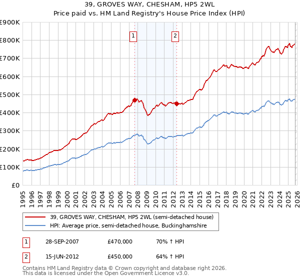 39, GROVES WAY, CHESHAM, HP5 2WL: Price paid vs HM Land Registry's House Price Index