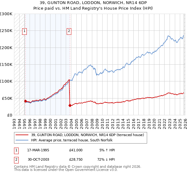 39, GUNTON ROAD, LODDON, NORWICH, NR14 6DP: Price paid vs HM Land Registry's House Price Index