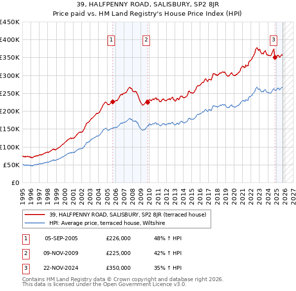 39, HALFPENNY ROAD, SALISBURY, SP2 8JR: Price paid vs HM Land Registry's House Price Index