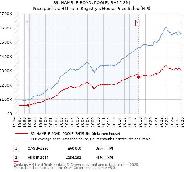 39, HAMBLE ROAD, POOLE, BH15 3NJ: Price paid vs HM Land Registry's House Price Index