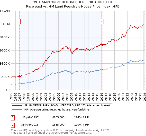 39, HAMPTON PARK ROAD, HEREFORD, HR1 1TH: Price paid vs HM Land Registry's House Price Index