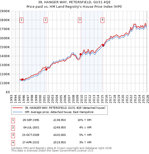 39, HANGER WAY, PETERSFIELD, GU31 4QE: Price paid vs HM Land Registry's House Price Index