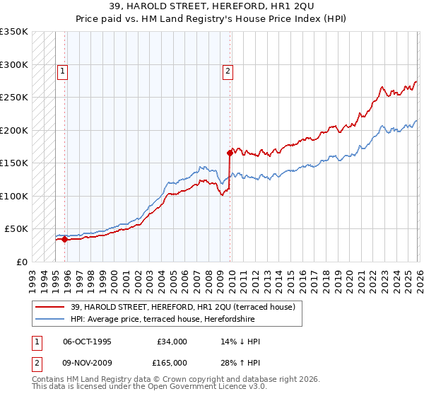 39, HAROLD STREET, HEREFORD, HR1 2QU: Price paid vs HM Land Registry's House Price Index