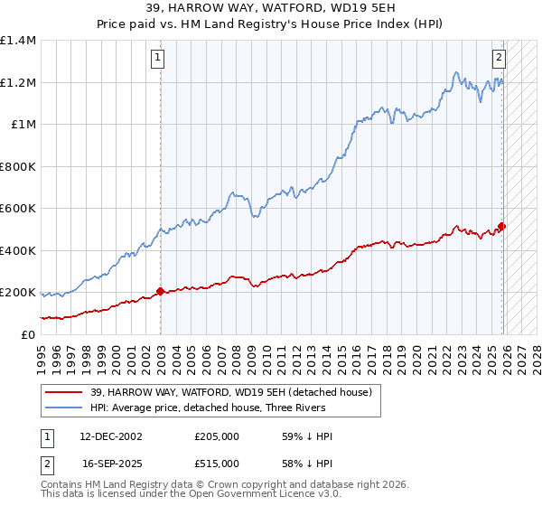 39, HARROW WAY, WATFORD, WD19 5EH: Price paid vs HM Land Registry's House Price Index