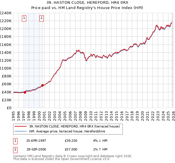 39, HASTON CLOSE, HEREFORD, HR4 0RX: Price paid vs HM Land Registry's House Price Index