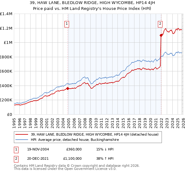 39, HAW LANE, BLEDLOW RIDGE, HIGH WYCOMBE, HP14 4JH: Price paid vs HM Land Registry's House Price Index