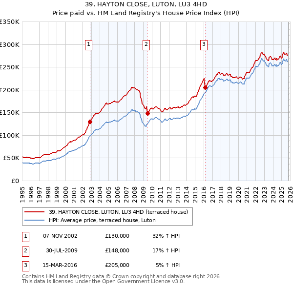 39, HAYTON CLOSE, LUTON, LU3 4HD: Price paid vs HM Land Registry's House Price Index