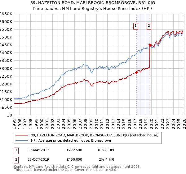 39, HAZELTON ROAD, MARLBROOK, BROMSGROVE, B61 0JG: Price paid vs HM Land Registry's House Price Index