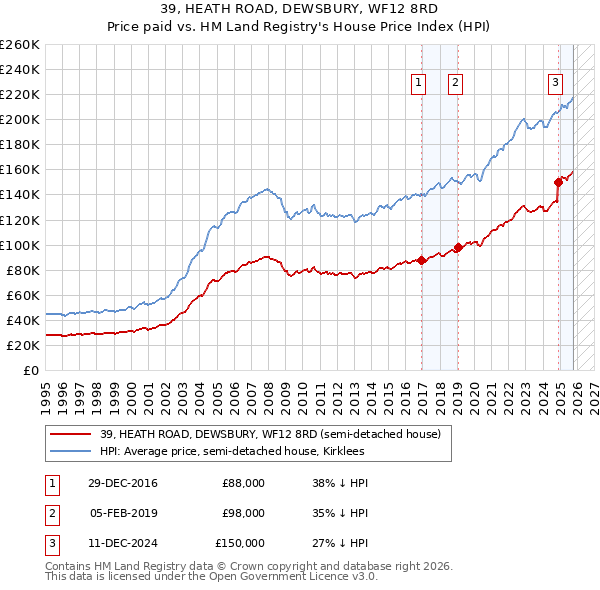39, HEATH ROAD, DEWSBURY, WF12 8RD: Price paid vs HM Land Registry's House Price Index
