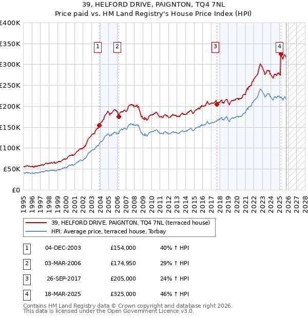 39, HELFORD DRIVE, PAIGNTON, TQ4 7NL: Price paid vs HM Land Registry's House Price Index
